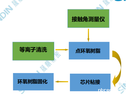 键合前处理
