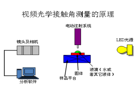 手机盖板,手机膜如何做水滴角、接触角测试-米兰比分结果 