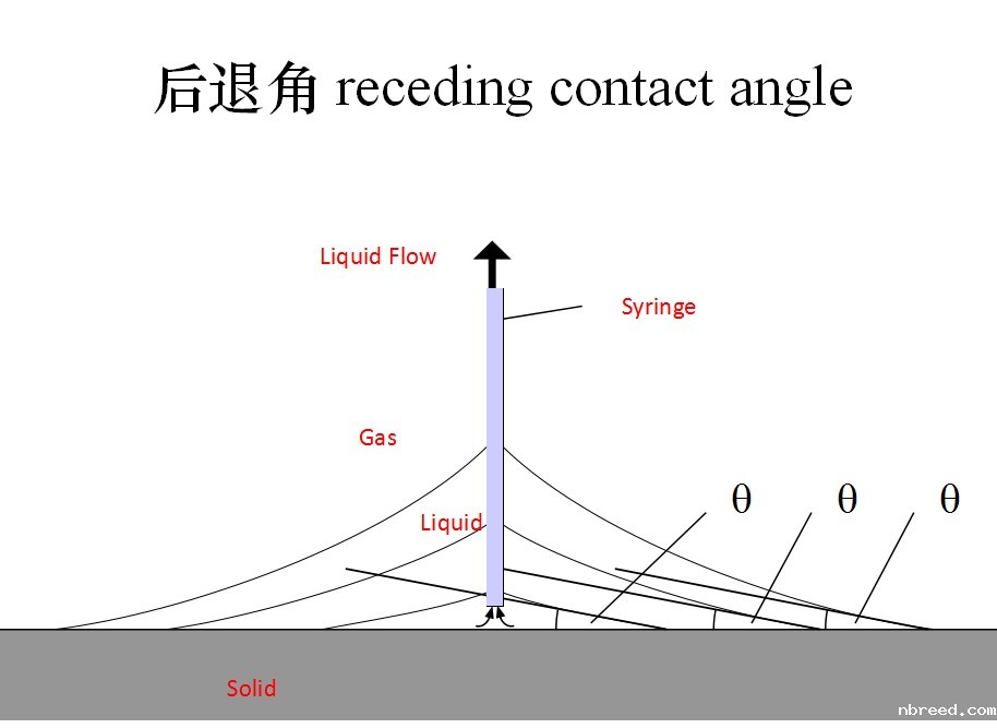 后退角
