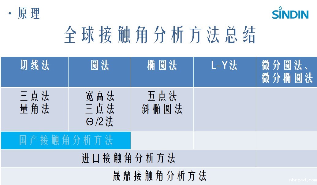 全球接触角分析方法总结