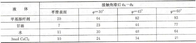 接触角滞后　