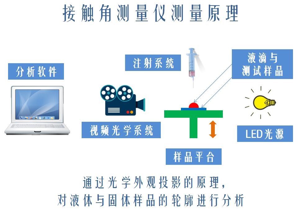 如何选购一台优秀的接触角测量仪-米兰比分结果教您 
