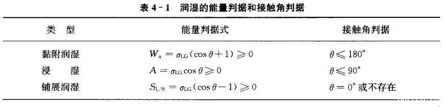 润湿过程有三种类型:黏附润湿、浸湿和铺展润湿 润湿过程有三种类型:黏附润湿、浸湿和铺展润湿