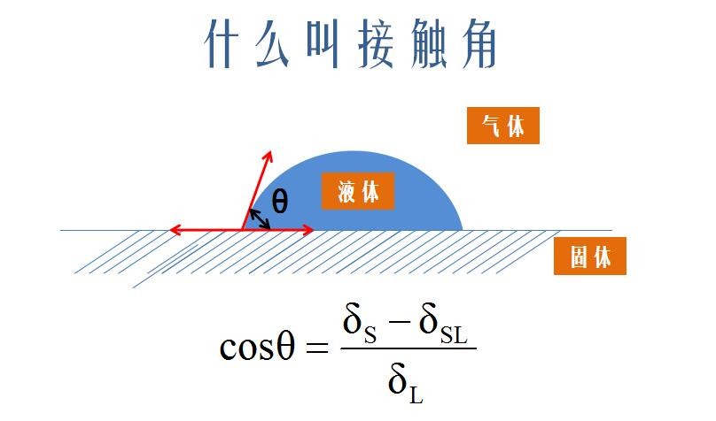什么叫接触角.