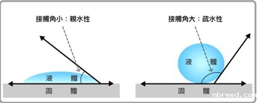 表面润湿性与附着力的关系，接触角测量仪测试表面润湿性 