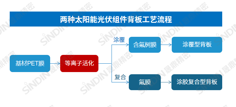 两种太阳能光伏背板工艺流程.png